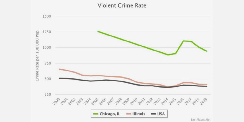 chicago_pros_&_cons_graph